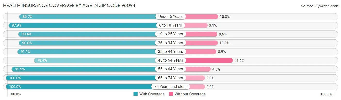 Health Insurance Coverage by Age in Zip Code 96094