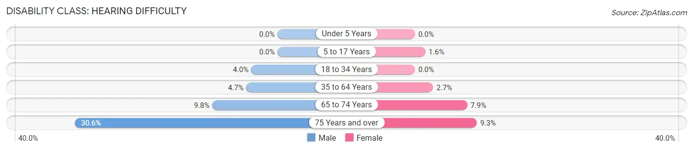 Disability in Zip Code 96094: <span>Hearing Difficulty</span>