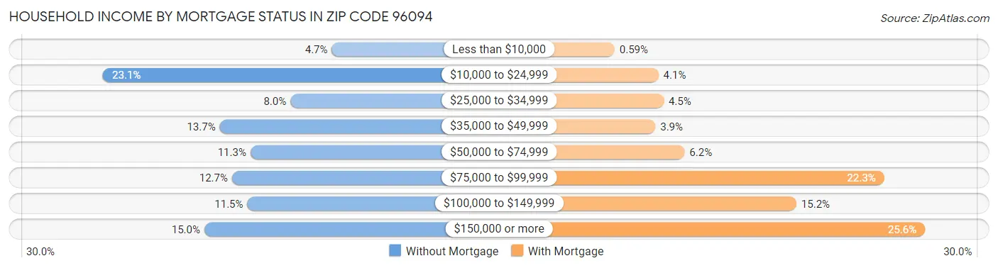 Household Income by Mortgage Status in Zip Code 96094