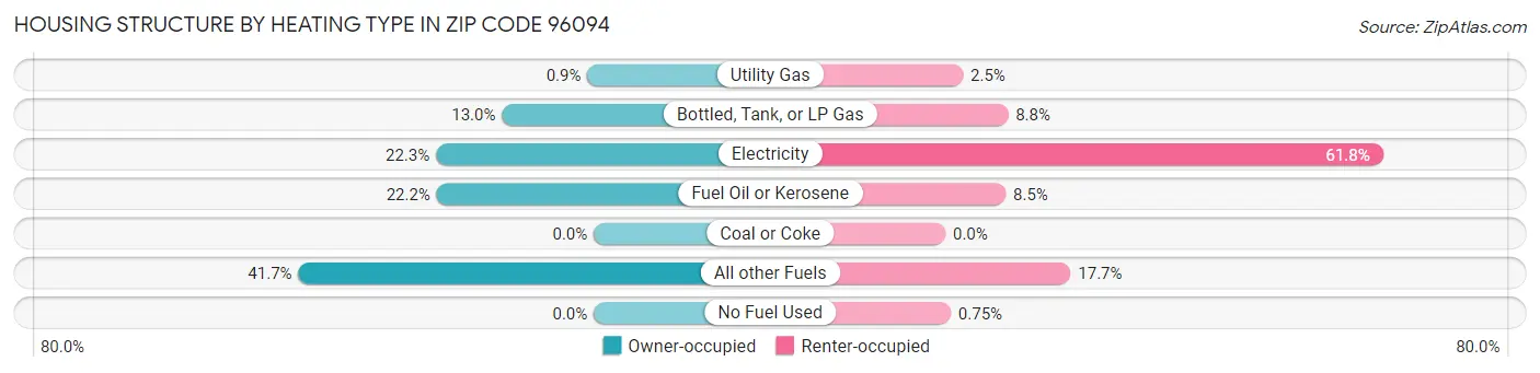 Housing Structure by Heating Type in Zip Code 96094