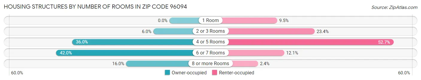 Housing Structures by Number of Rooms in Zip Code 96094