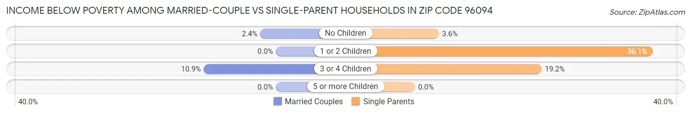 Income Below Poverty Among Married-Couple vs Single-Parent Households in Zip Code 96094