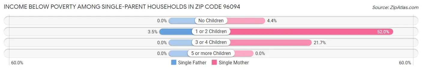 Income Below Poverty Among Single-Parent Households in Zip Code 96094
