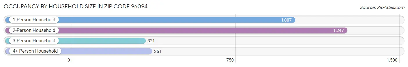 Occupancy by Household Size in Zip Code 96094