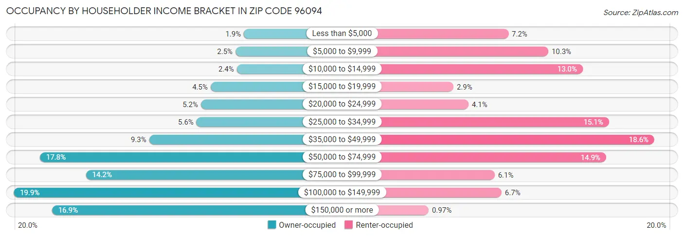 Occupancy by Householder Income Bracket in Zip Code 96094