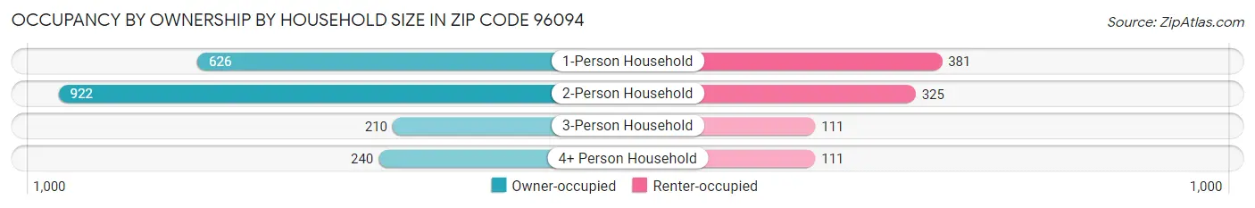 Occupancy by Ownership by Household Size in Zip Code 96094