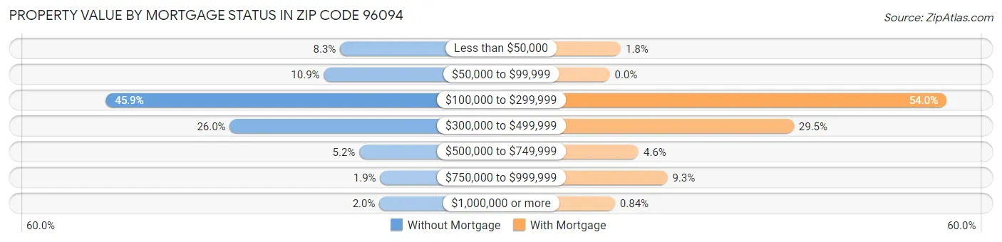 Property Value by Mortgage Status in Zip Code 96094