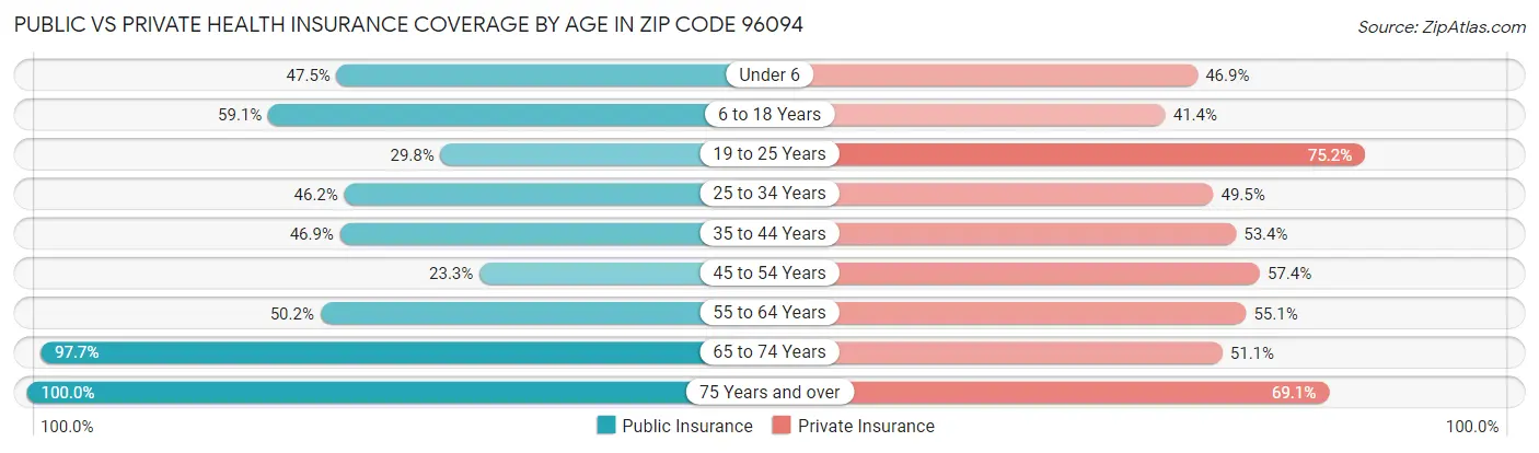 Public vs Private Health Insurance Coverage by Age in Zip Code 96094