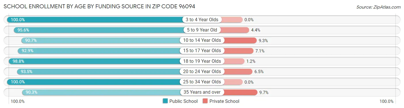 School Enrollment by Age by Funding Source in Zip Code 96094