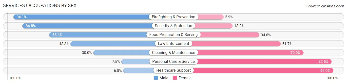 Services Occupations by Sex in Zip Code 96094