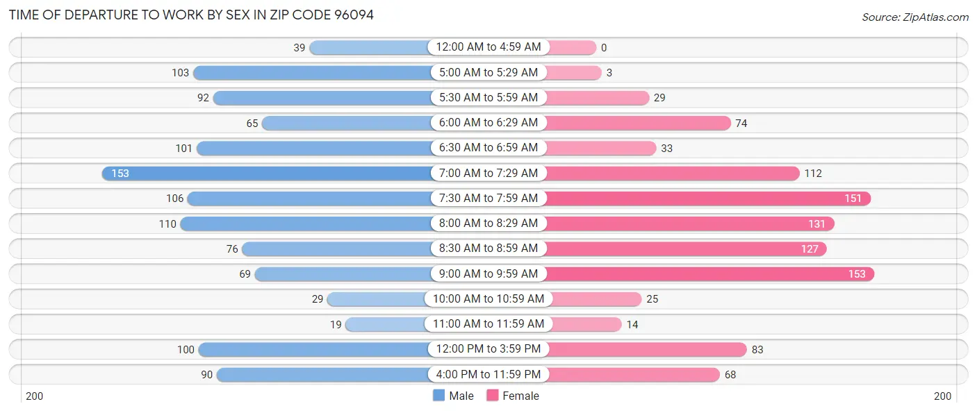Time of Departure to Work by Sex in Zip Code 96094