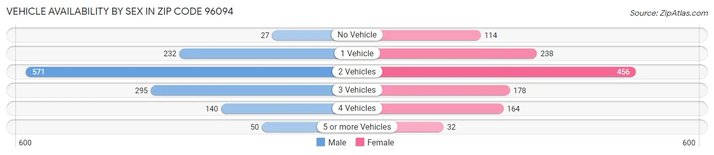 Vehicle Availability by Sex in Zip Code 96094