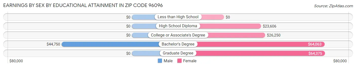 Earnings by Sex by Educational Attainment in Zip Code 96096