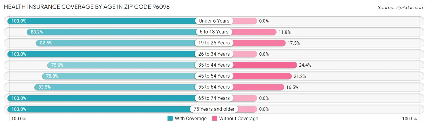 Health Insurance Coverage by Age in Zip Code 96096