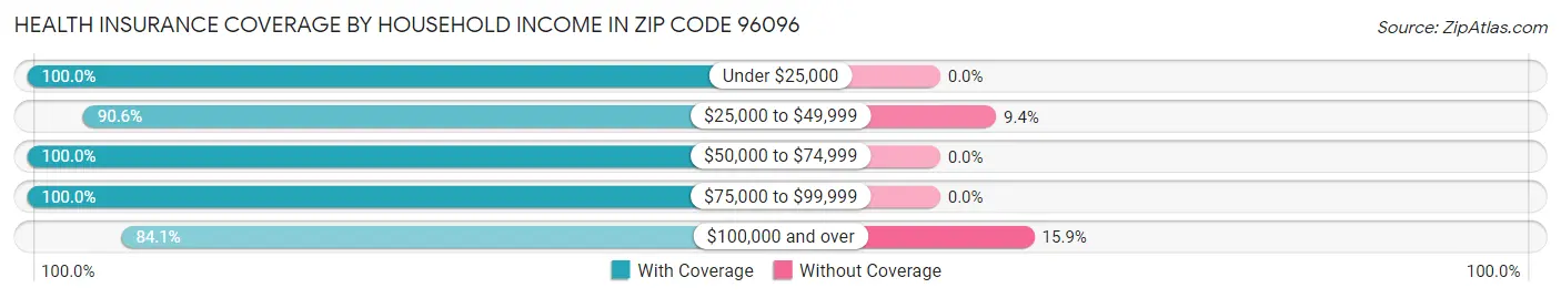Health Insurance Coverage by Household Income in Zip Code 96096