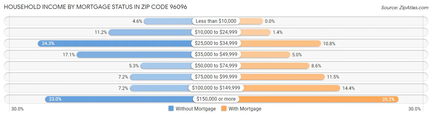 Household Income by Mortgage Status in Zip Code 96096