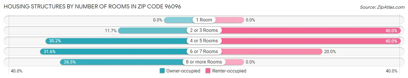 Housing Structures by Number of Rooms in Zip Code 96096