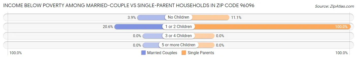 Income Below Poverty Among Married-Couple vs Single-Parent Households in Zip Code 96096