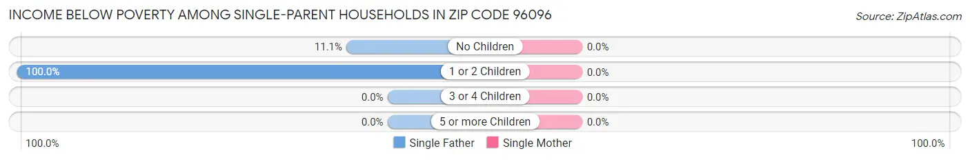 Income Below Poverty Among Single-Parent Households in Zip Code 96096