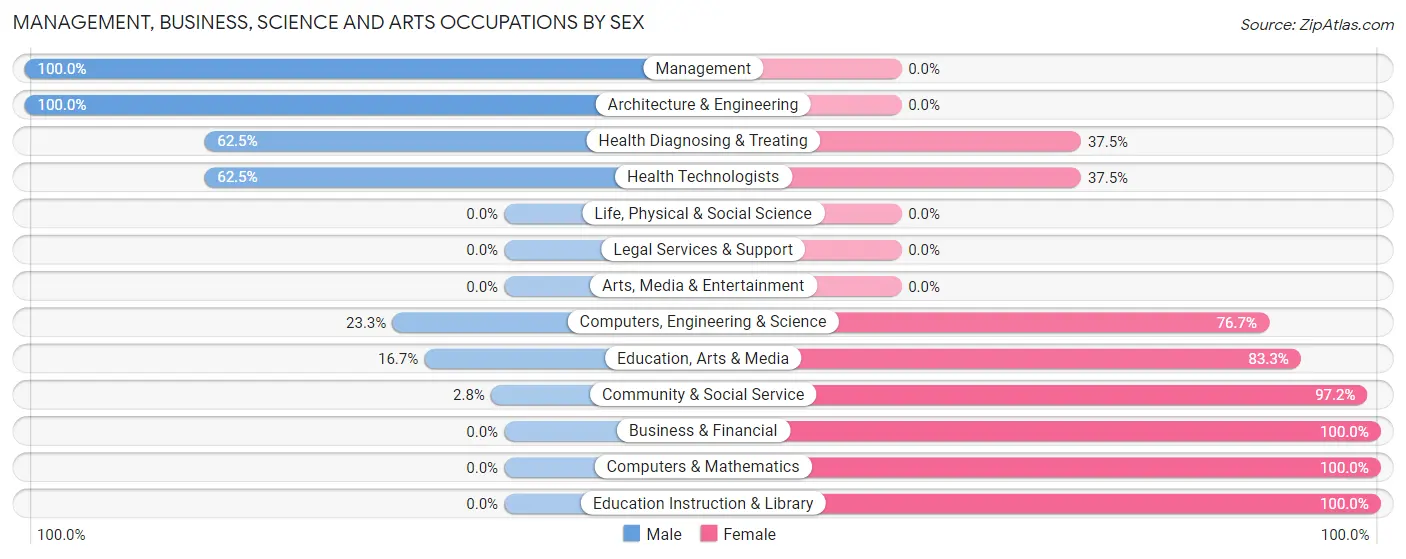 Management, Business, Science and Arts Occupations by Sex in Zip Code 96096
