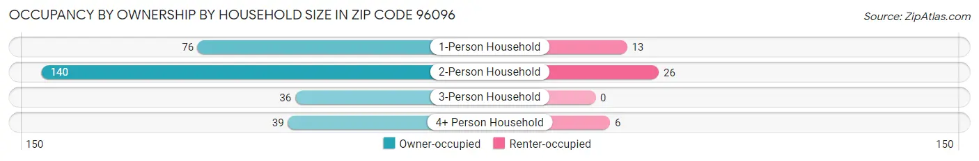 Occupancy by Ownership by Household Size in Zip Code 96096