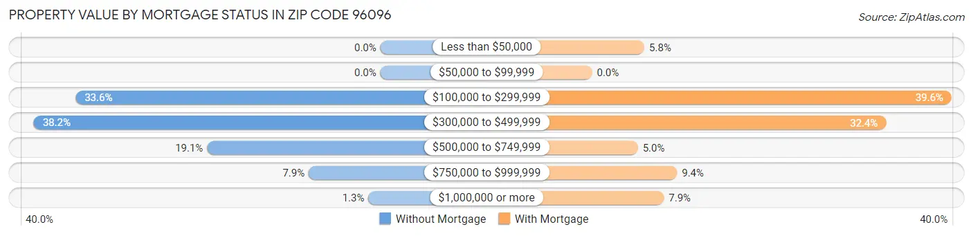Property Value by Mortgage Status in Zip Code 96096