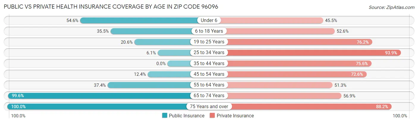 Public vs Private Health Insurance Coverage by Age in Zip Code 96096