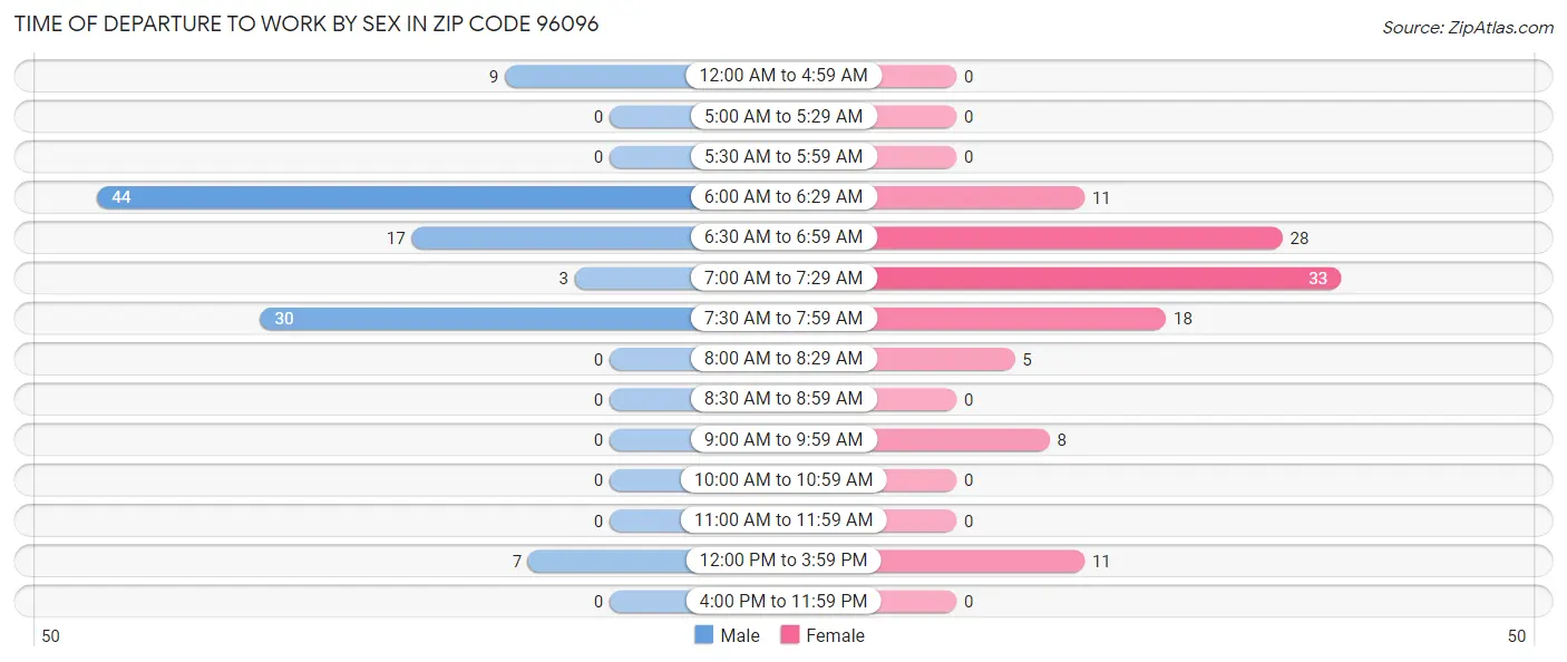 Time of Departure to Work by Sex in Zip Code 96096