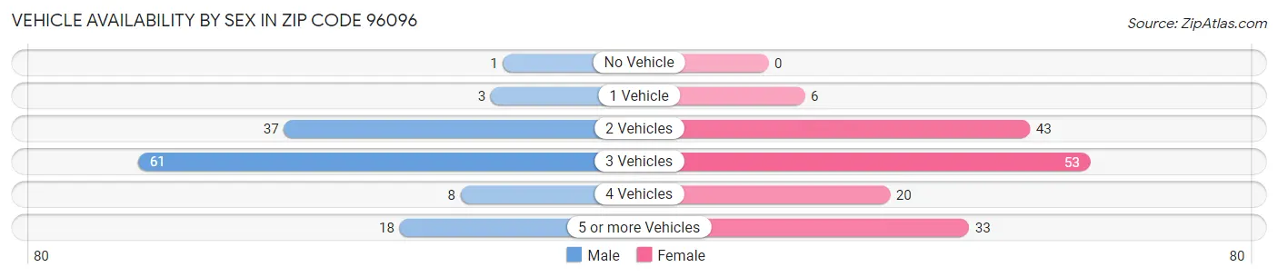 Vehicle Availability by Sex in Zip Code 96096