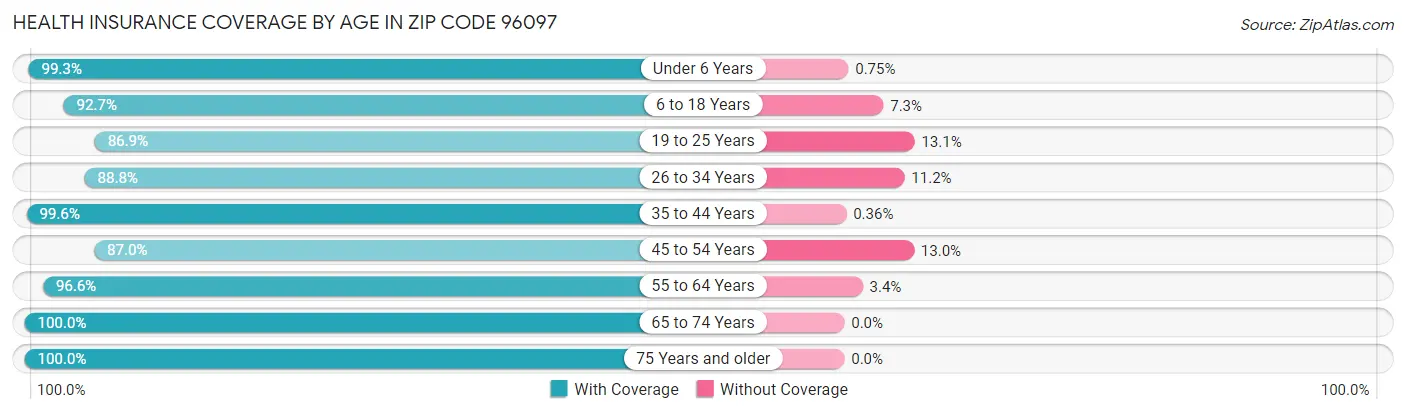 Health Insurance Coverage by Age in Zip Code 96097
