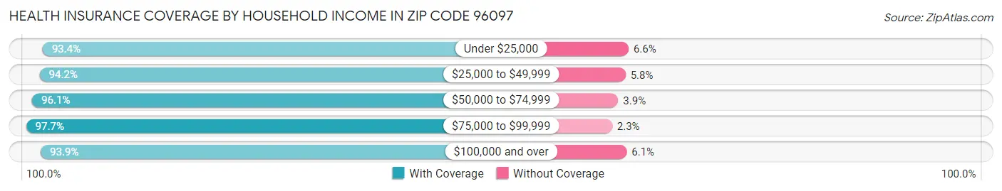 Health Insurance Coverage by Household Income in Zip Code 96097