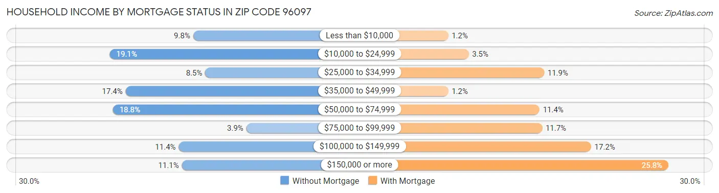 Household Income by Mortgage Status in Zip Code 96097