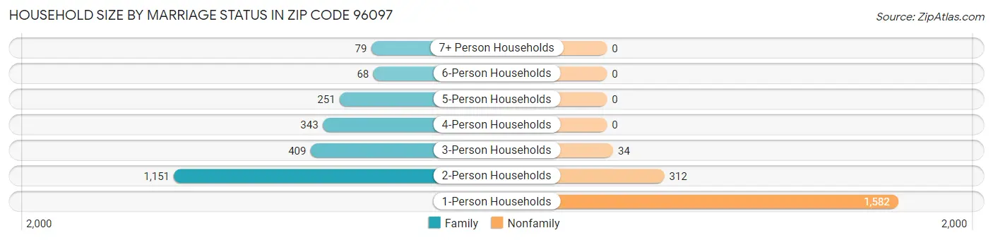 Household Size by Marriage Status in Zip Code 96097