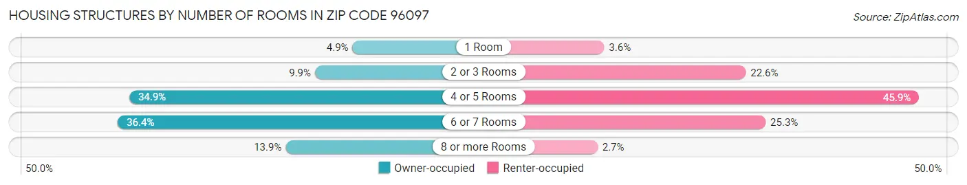 Housing Structures by Number of Rooms in Zip Code 96097