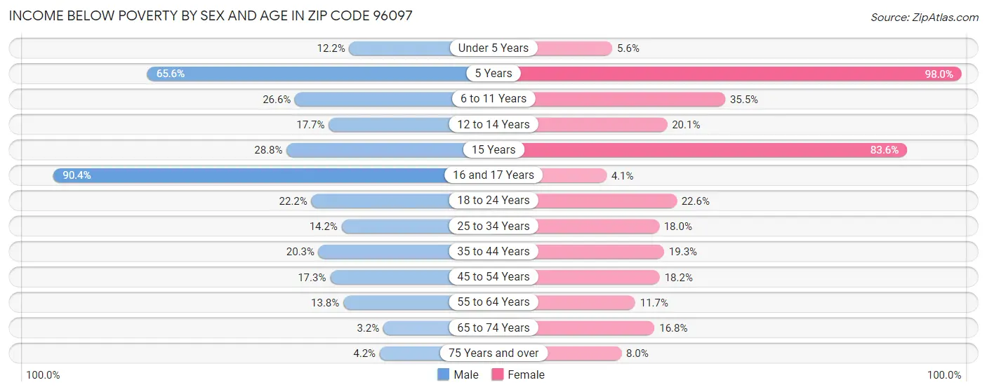 Income Below Poverty by Sex and Age in Zip Code 96097