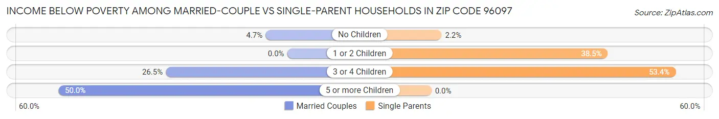 Income Below Poverty Among Married-Couple vs Single-Parent Households in Zip Code 96097