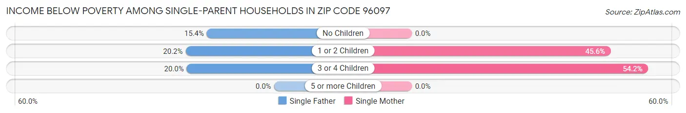 Income Below Poverty Among Single-Parent Households in Zip Code 96097