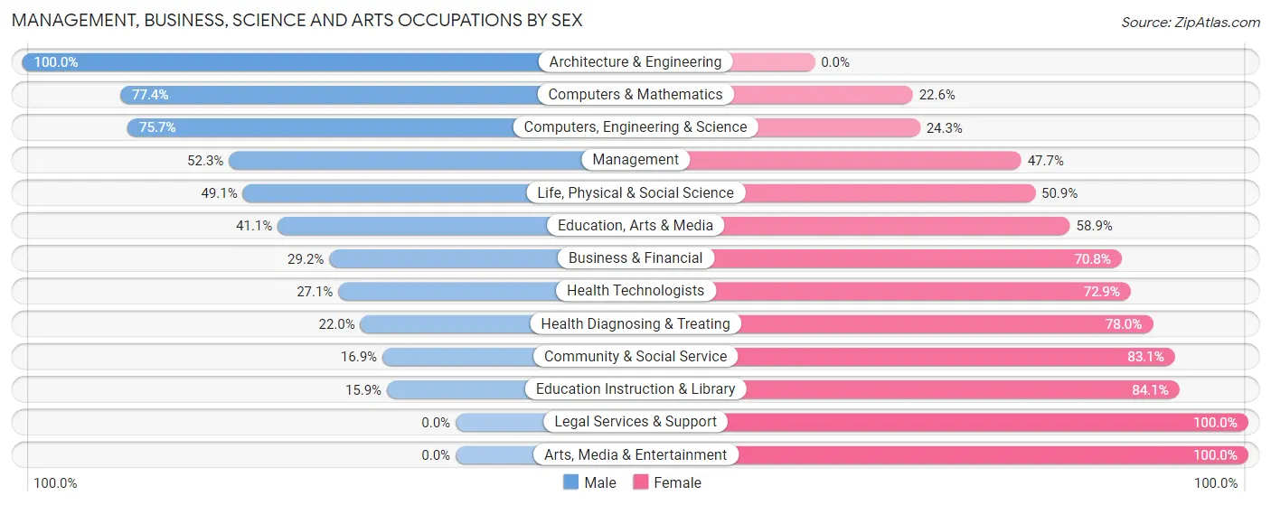 Management, Business, Science and Arts Occupations by Sex in Zip Code 96097