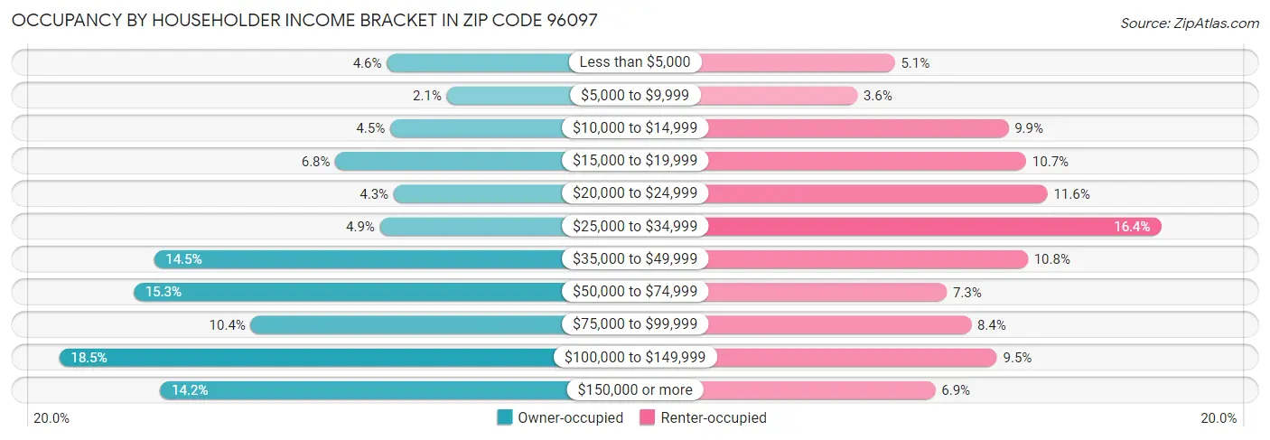 Occupancy by Householder Income Bracket in Zip Code 96097