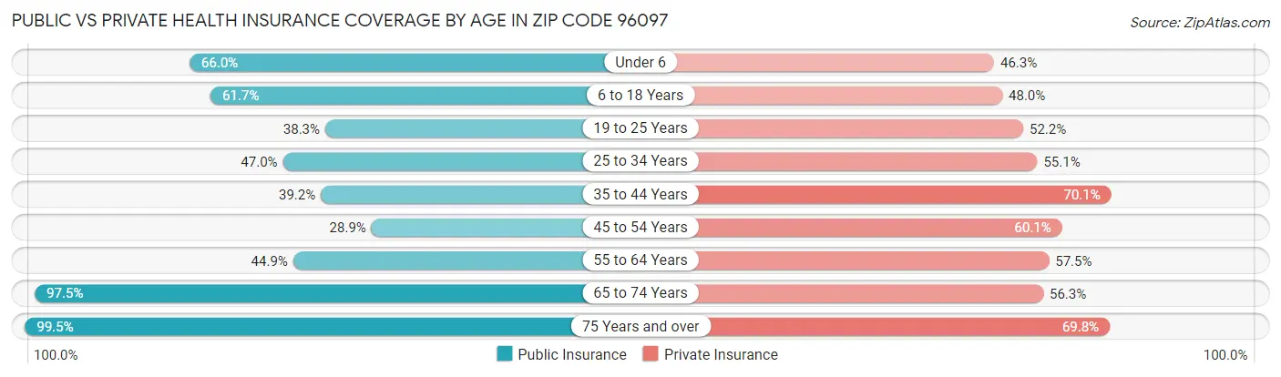 Public vs Private Health Insurance Coverage by Age in Zip Code 96097
