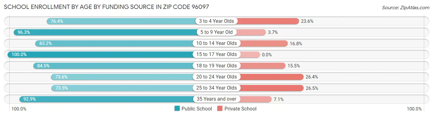 School Enrollment by Age by Funding Source in Zip Code 96097