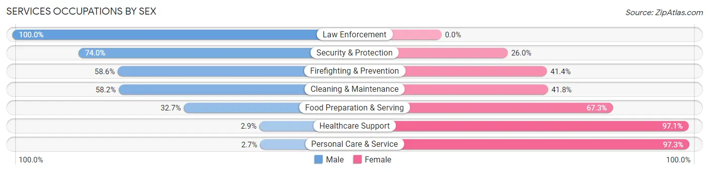Services Occupations by Sex in Zip Code 96097