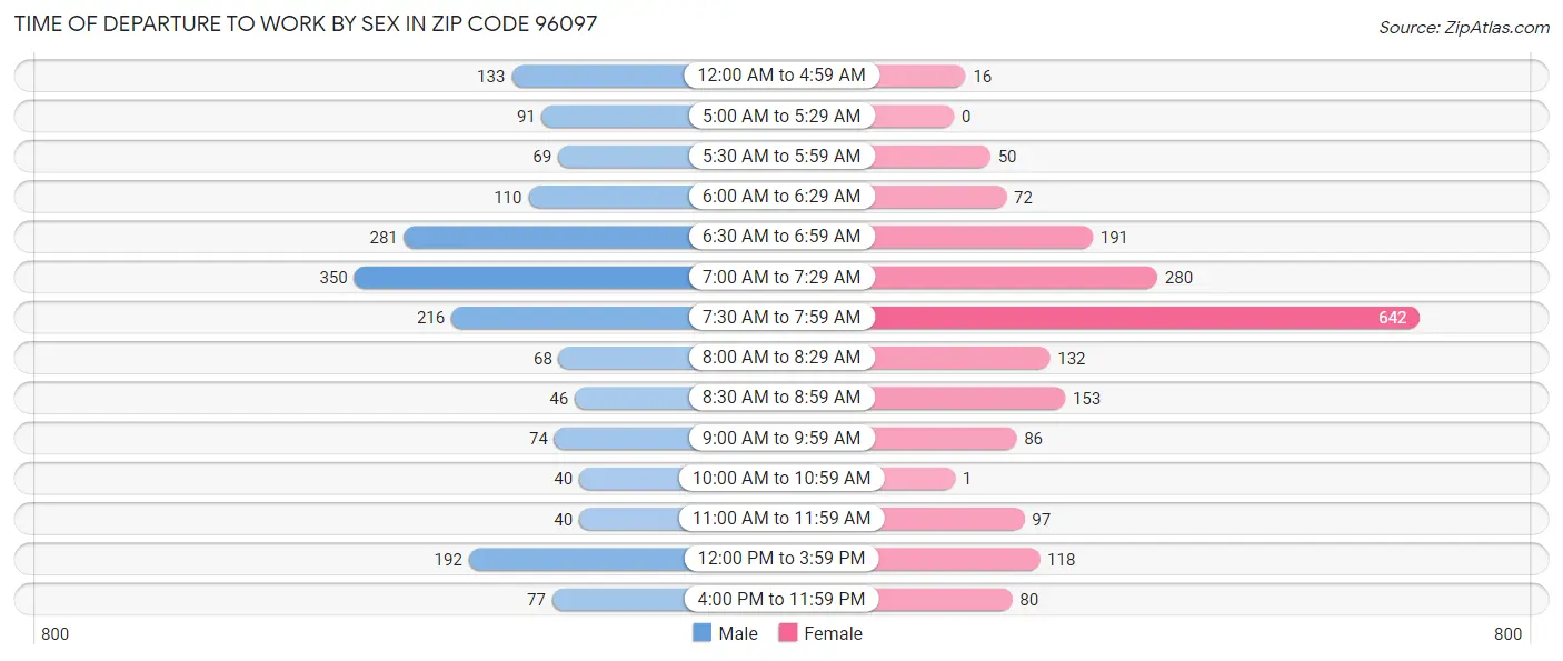 Time of Departure to Work by Sex in Zip Code 96097