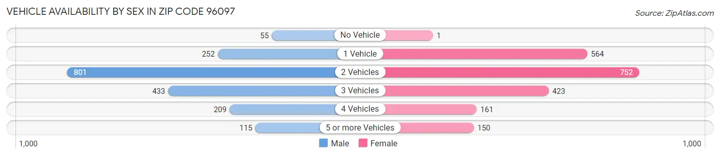 Vehicle Availability by Sex in Zip Code 96097