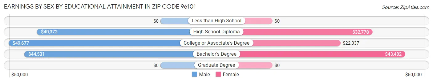 Earnings by Sex by Educational Attainment in Zip Code 96101