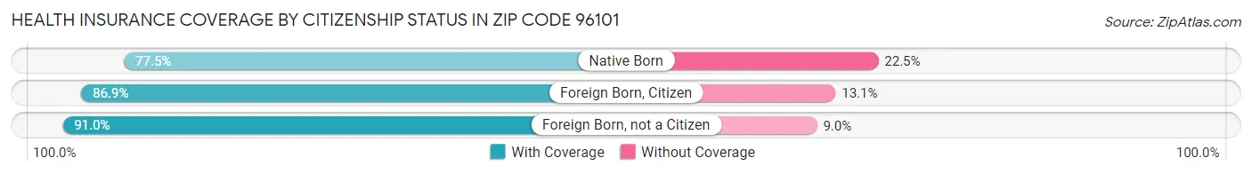 Health Insurance Coverage by Citizenship Status in Zip Code 96101