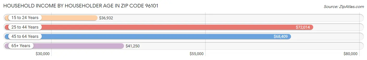 Household Income by Householder Age in Zip Code 96101