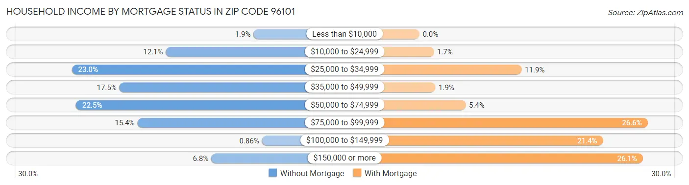 Household Income by Mortgage Status in Zip Code 96101
