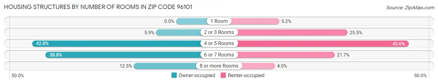 Housing Structures by Number of Rooms in Zip Code 96101