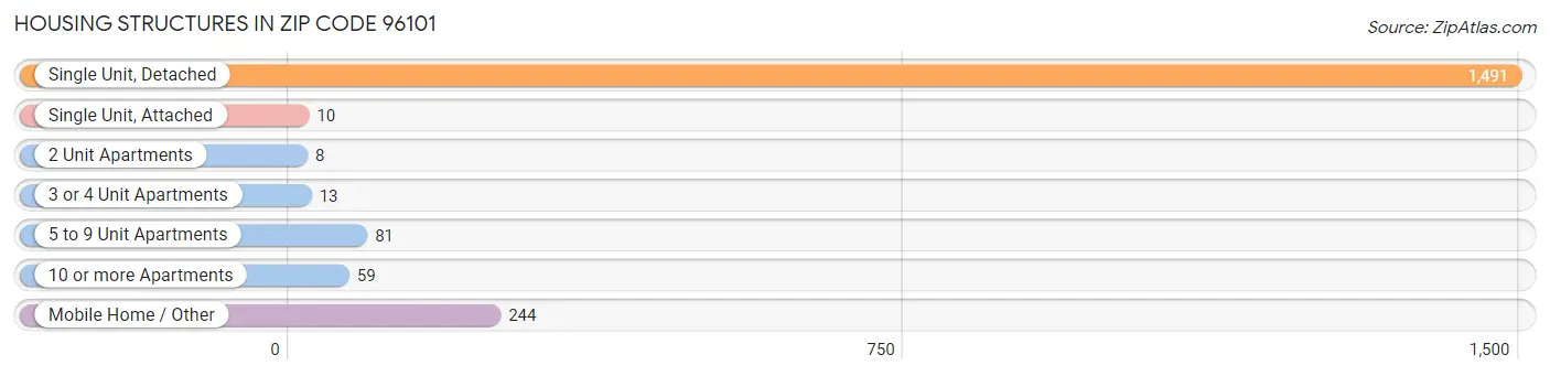 Housing Structures in Zip Code 96101